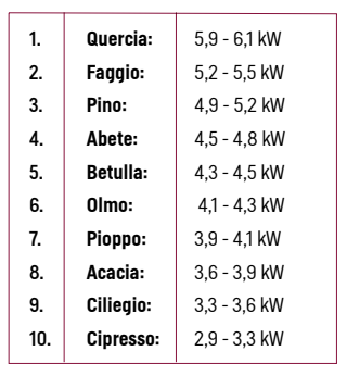 tabella legna 1
